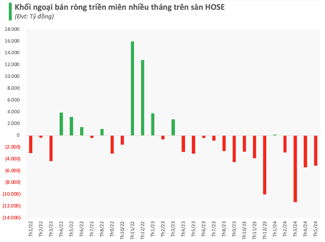 Nhà đầu tư ngoại vẫn đang miệt mài bán ròng trên thị trường chứng khoán Việt Nam