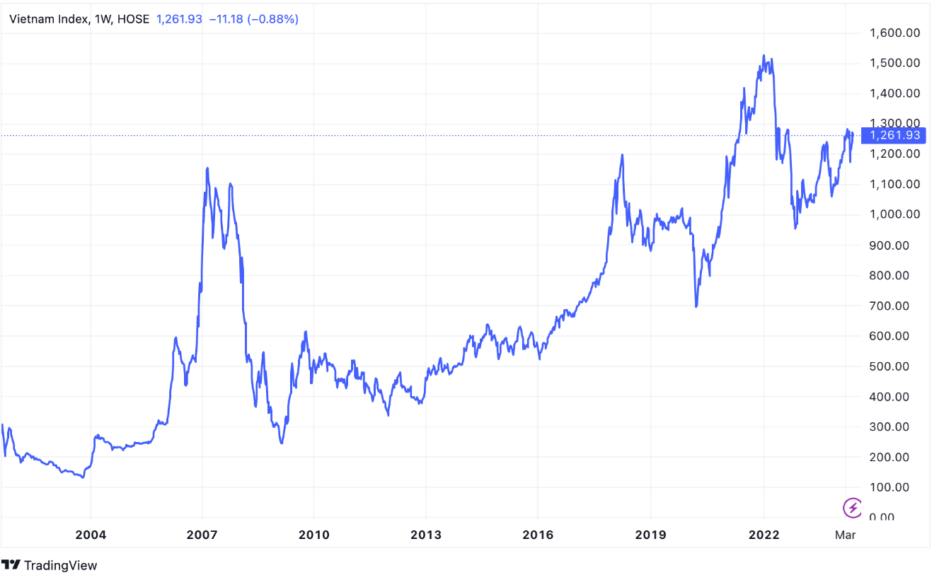 Diễn biến chỉ số VN-Index