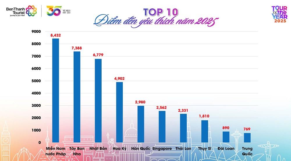 Top 10 điểm đến yêu thích năm 2025 do BenThanh Tourist khảo sát.