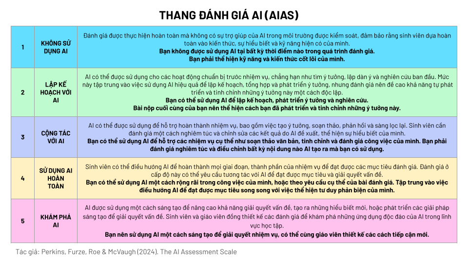 Thang đo AIAS là cách các nhà giáo dục trao quyền cho sinh viên, để kiểm soát việc sử dụng AI trong học tập một cách hiệu quả.