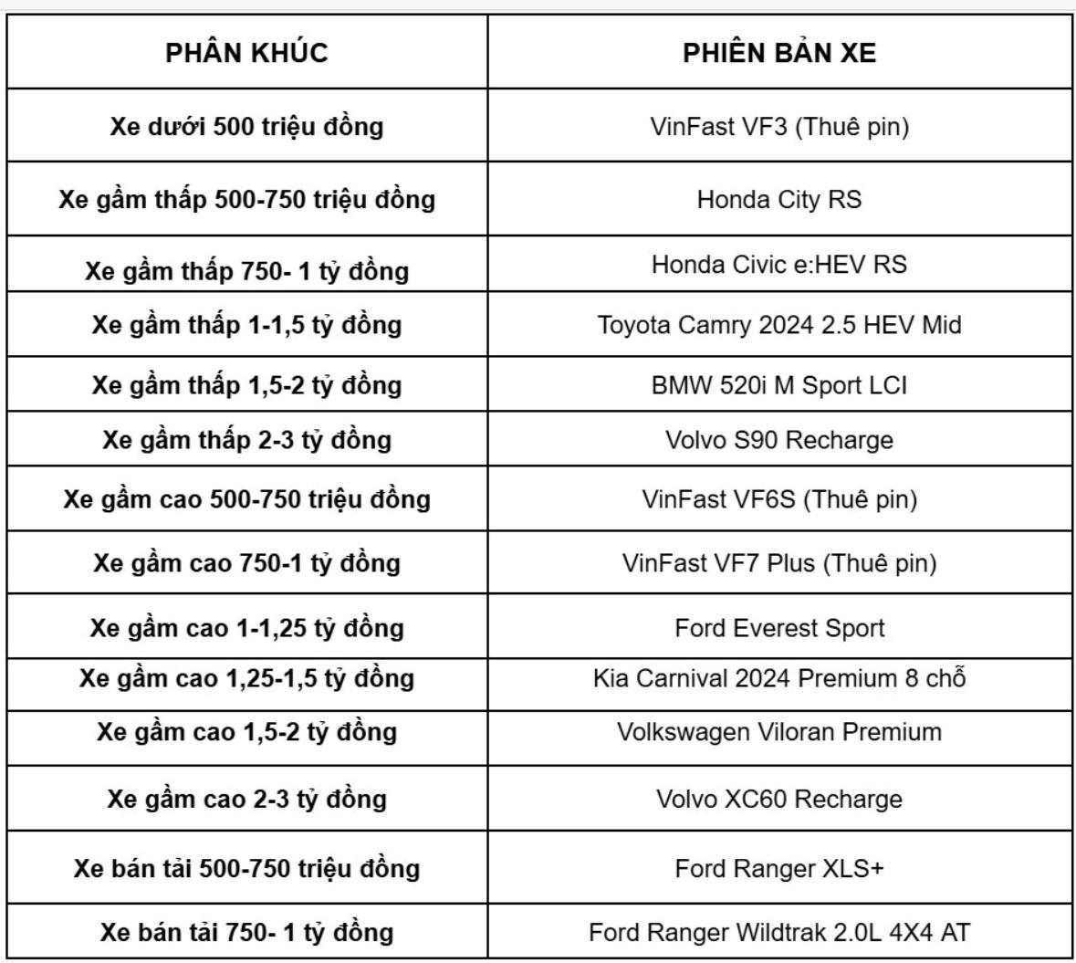 14 mẫu xe đứng đầu các phân khúc sau Giai đoạn 1.