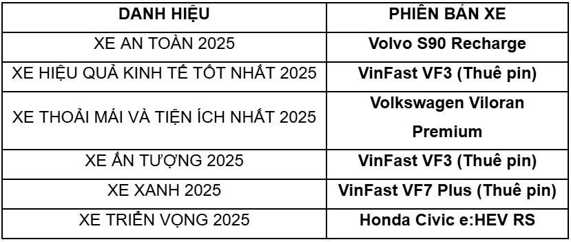 6 danh hiệu phụ được trao cùng giải thưởng Xe của Năm 2025.