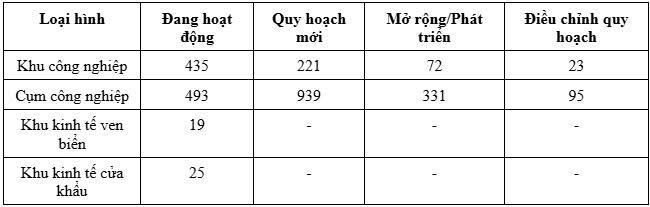 Bảng thống kê trích từ Niên Giám Bất động sản công nghiệp Việt Nam. Bảng thống kê trích từ Niên Giám Bất động sản công nghiệp Việt Nam.