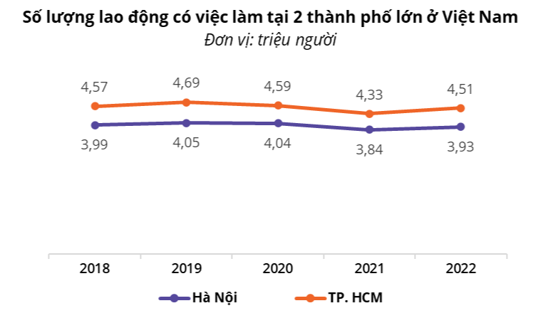 TP.HCM và Hà Nội là hai địa phương có nguồn việc nhiều nhất cả nước. (Nguồn: Niên giám Thống kê Việt Nam 2022)