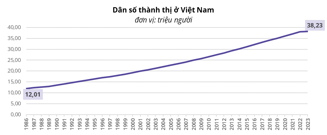 Nguồn: Ngân hàng Thế giới, Tổng cục Thống kê