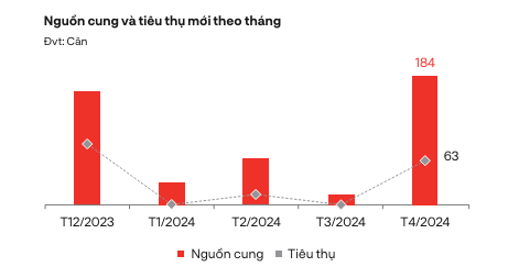 Nguồn: DKRA