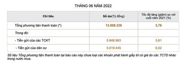 Tăng trưởng tiền gửi trong nửa đầu năm 2022 so với cuối năm 2021.