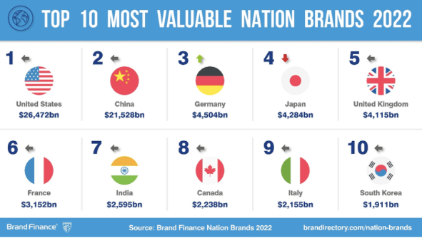 Tổng giá trị 100 thương hiệu quốc gia hàng đầu thế giới đạt 97.200 tỷ USD, tăng 7% so với cùng kỳ năm ngoái.
