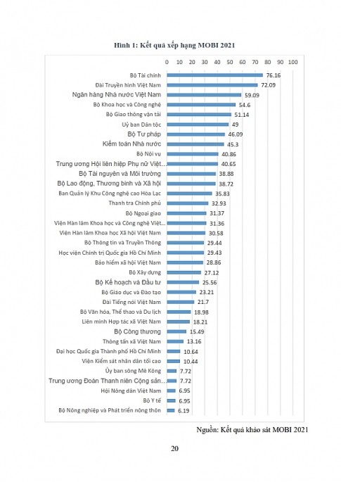 Kết quả xếp hạng MOBI 2021.