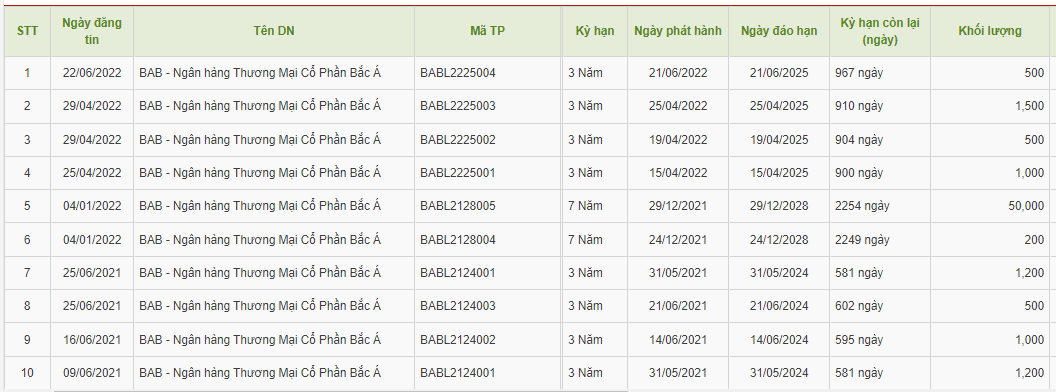 Theo HNX, hiện Bac A Bank đang nợ 8.100 tỷ đồng trái phiếu.