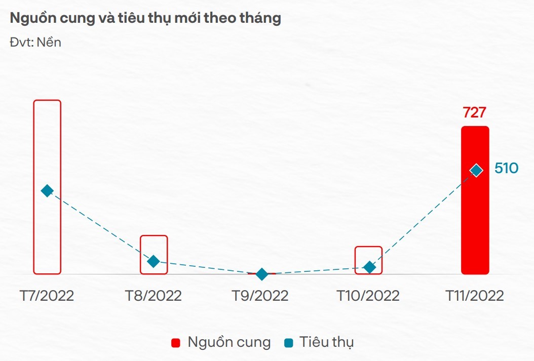 Lượng cung và giao dịch đất nền trong tháng 11/2022 có nhiều khởi sắc so với những tháng tháng trước đó