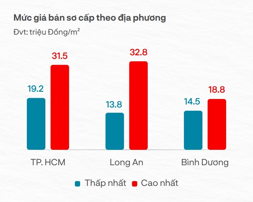 Giá bán đất nền tại một số địa phương trong tháng 11/2022