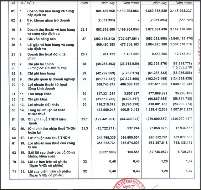 Một số chỉ tiêu tài chính của KDH (Nguồn: BCTC Hợp nhất quý III/2022 của Nhà Khang Điền.