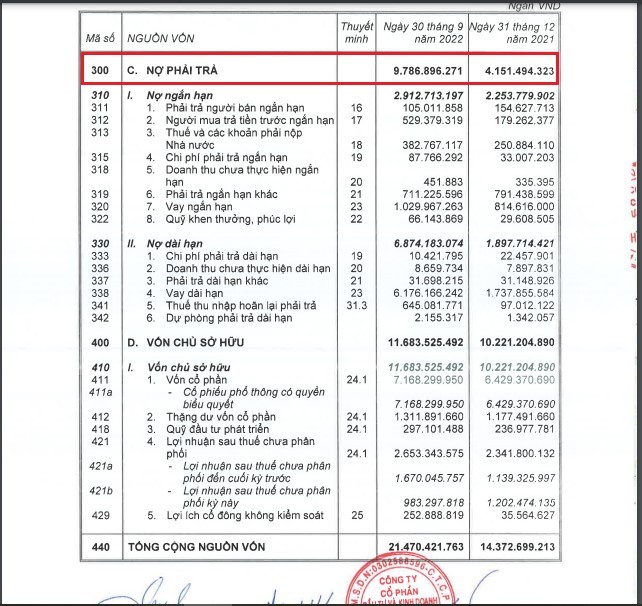 Nợ phải trả của Nhà Khang Điền tính đến ngày 30/9/2022 là 9.787 tỷ đồng.
