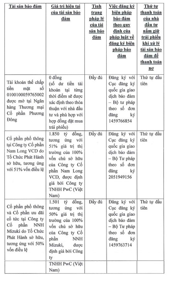 Danh sách tài sản đảm bảo cho lô trái phiếu 500 tỷ của Nam Long.