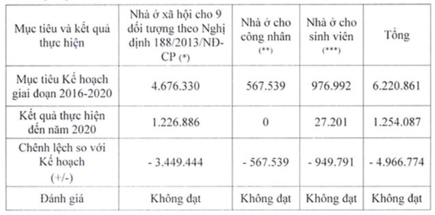 Kết quả phát triển nhà ở xã hội của Hà Nội theo chỉ tiêu kế hoạch giai đoạn 2016-2020