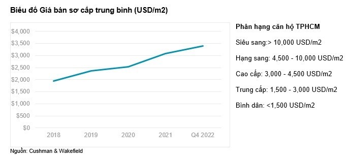 Biểu đồ giá bán sơ cấp trung bình tại TP.HCM