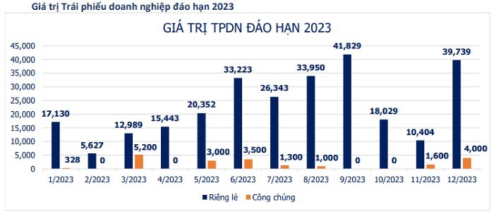 Chi tiết giá trị TPDN đáo hạn trong năm 2023 (Nguồn: VBMA).