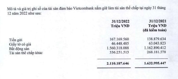  Tài sản thế chấp tại Vietcombank. (Nguồn: BCTC hợp nhất quý 4/2022).