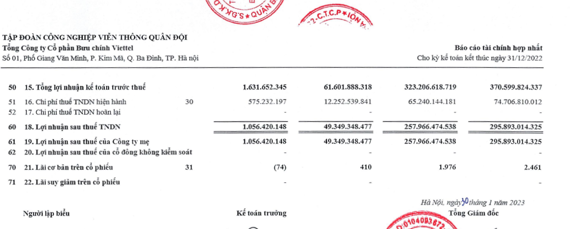 Lợi nhuận sau thuế của Viettel Post năm 2022 giảm so với cùng kỳ