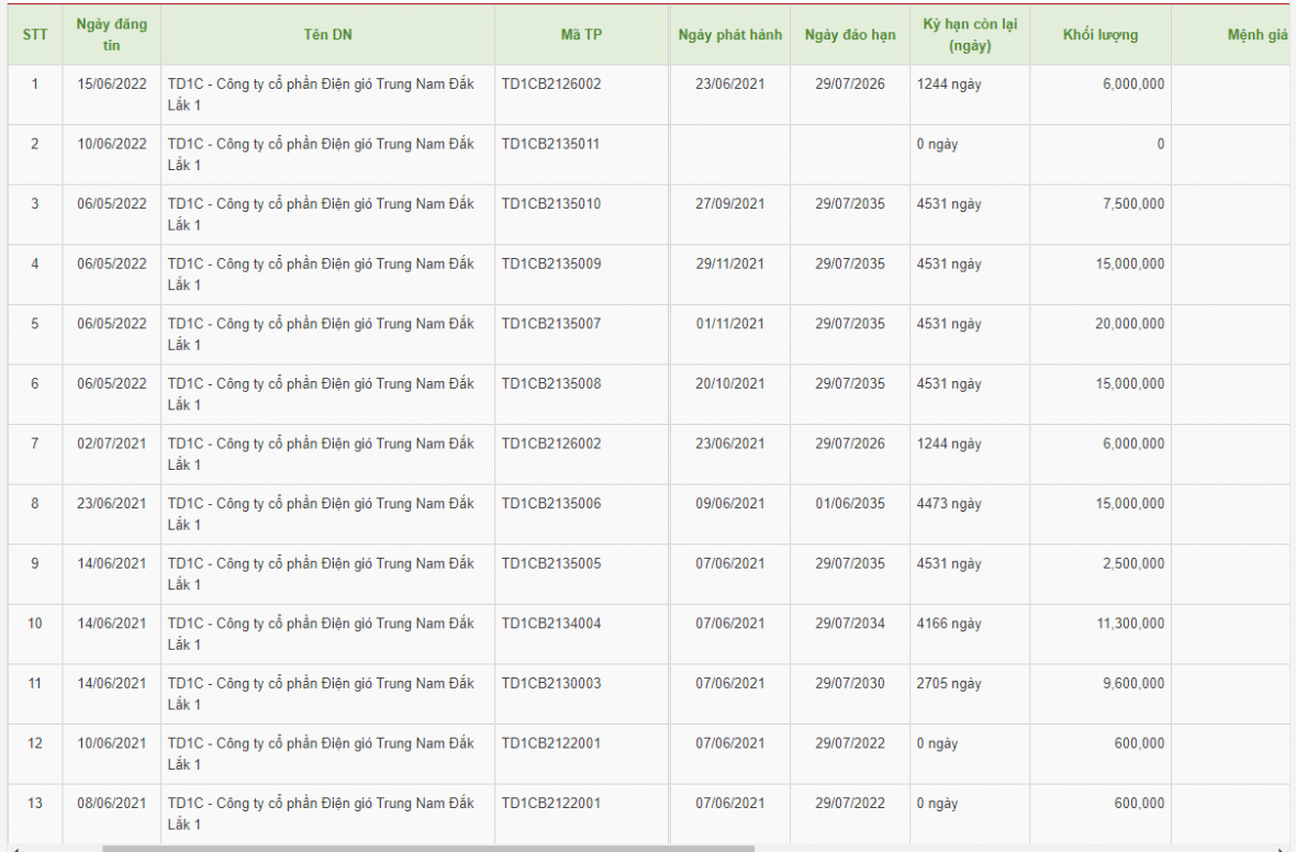 Danh sách các lô trái phiếu đã được Điện gió Trung Nam Đắk Lắk 1 phát hành (Nguồn: HNX).