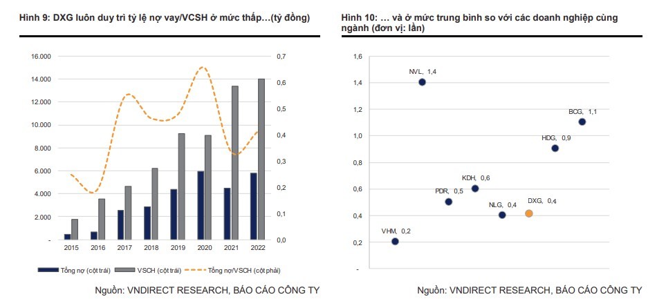 VNDirect cho rằng tỷ lệ nợ/VCSH DXG khá an toàn so với các công ty vốn hóa trung bình có cùng mô hình kinh doanh.