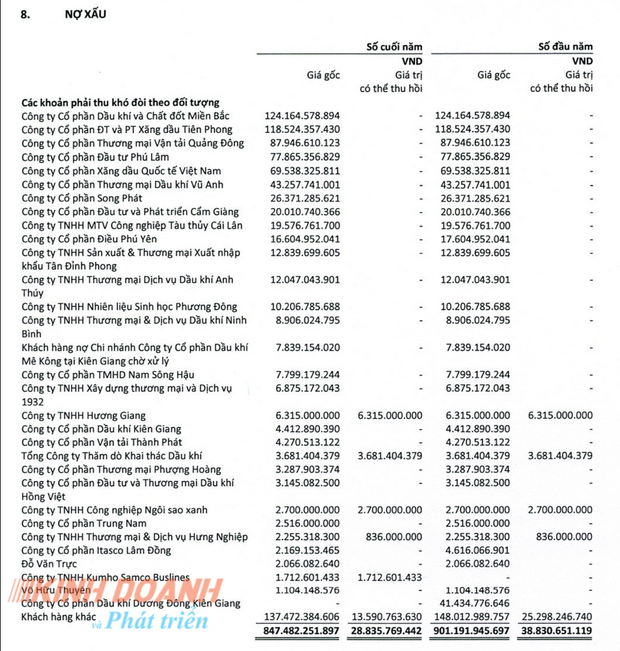 Phân tích chuyển động doanh nghiệp: Tổng Công ty Dầu Việt Nam – CTCP (PVOIL) kinh doanh trồi sụt, nợ xấu 867 tỷ đồng