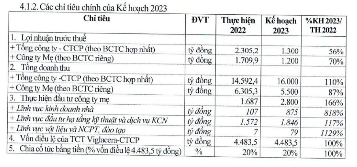Nguồn: Báo cáo thường niên năm 2022 của VGC.