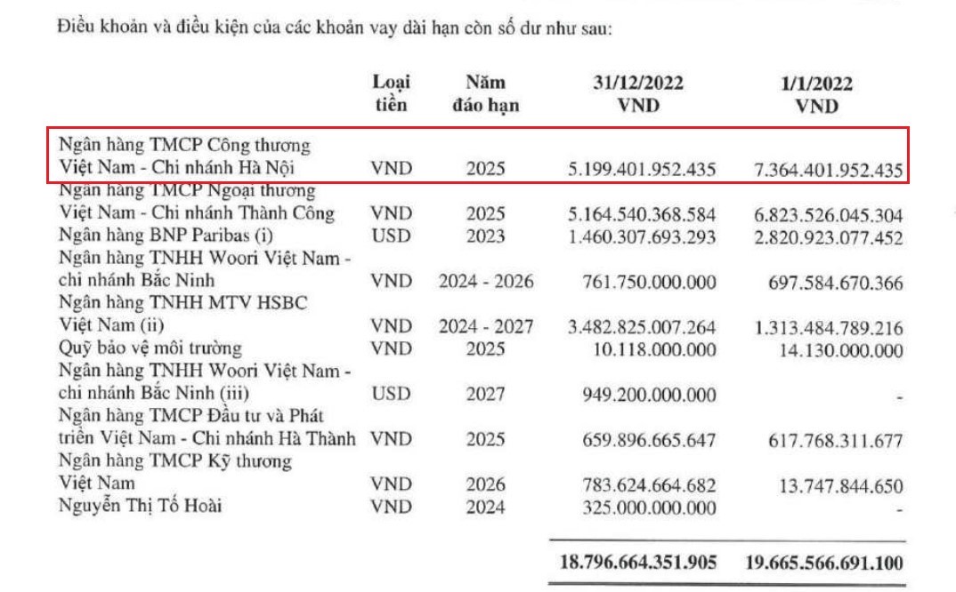 Vietinbank đang là chủ nợ lớn nhất của HPG.