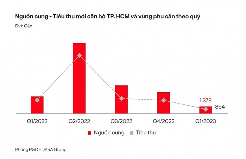 Giá căn hộ cao cấp tại TP Hồ Chí Minh đạt mức cao nhất gần 400 triệu đồng/m2.
