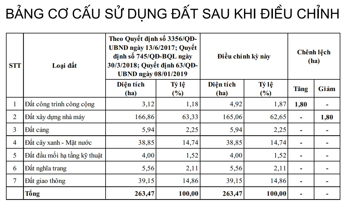 Bảng cơ cấu sử dụng đất sau điều chỉnh mới nhất của KCN Nam Cầu Kiền