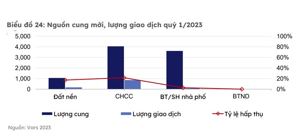 Thị trường bất động sản tại TP. Hồ Chí Minh và vùng phụ cận quý 1/2023 tiếp tục khan hiếm nguồn cung mới, lượng tiêu thụ cũng ở mức thấp.