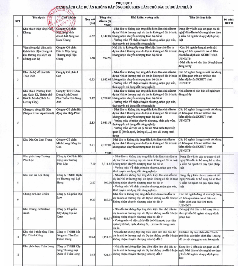 Một số dự án không đủ điều kiện làm chủ đầu tư dự án nhà ở thương mại.