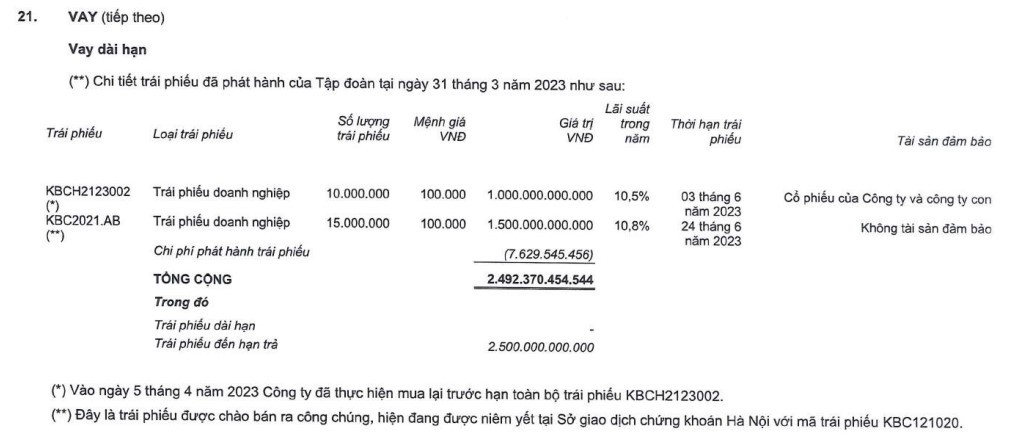 Giá trị vay nợ trái phiếu của KBC tại ngày 31/3/2023