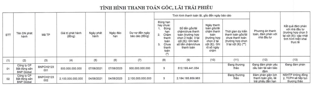 Tình hình thanh toán trái phiếu của BNP Global