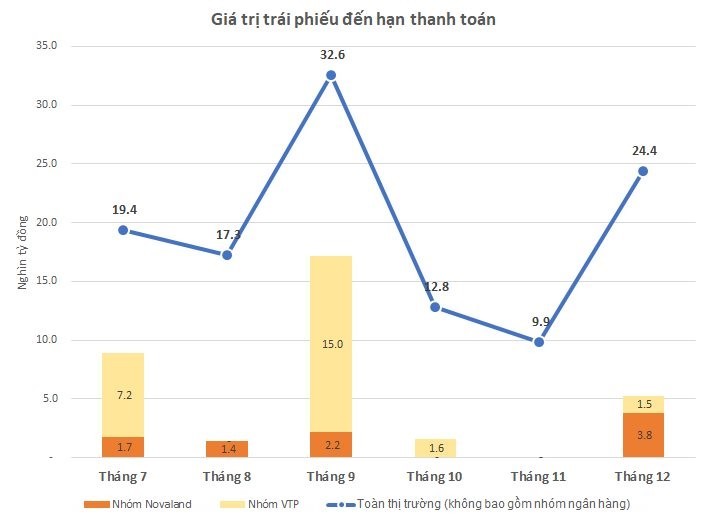 Giá trị trái phiếu đến hạn thanh toán