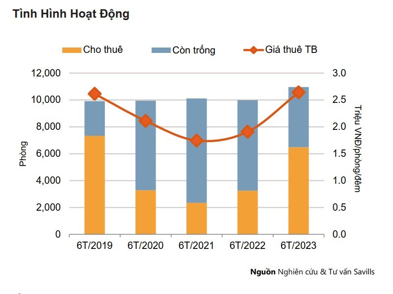 Tình hình hoạt động của phân khúc khách sạn tại Hà Nội