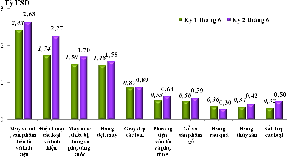 Biểu đồ 1: Trị giá xuất khẩu của một số nhóm hàng lớn kỳ 2 tháng 6 năm 2023 so với kỳ 1 tháng 6 năm 2023