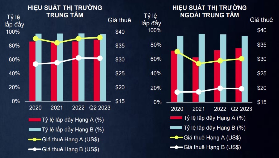 Hiệu suất thị trường văn phòng cho thuê tại Hà Nội (Nguồn: Cushman & Wakefield Việt Nam)