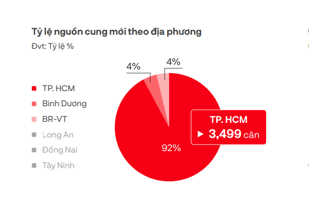 Nguồn cung căn hộ chung cư tại TP. Hồ Chí Minh và vùng phụ cận