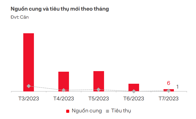 Nguồn cung và tỷ lệ tiêu thụ của phân khúc Nhà phố, Biệt thự