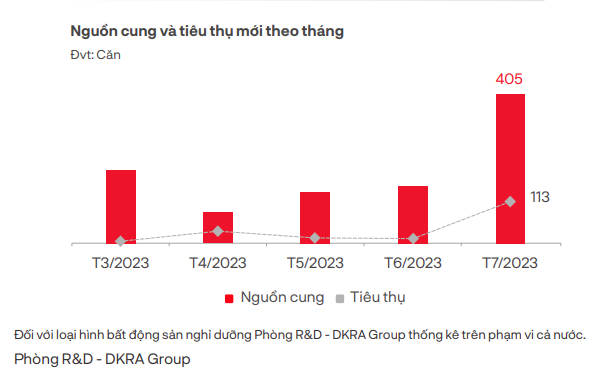 Nguồn cung và tiêu thụ của loại hình condotel