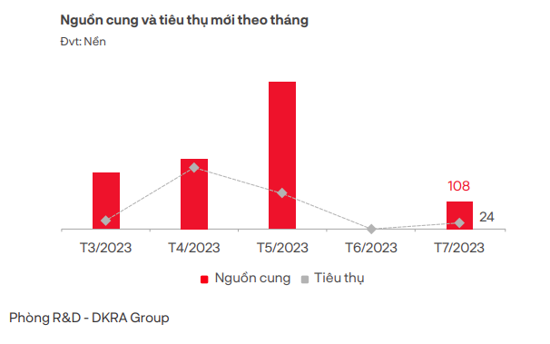 Trong tháng 7 chỉ có 24/108 nền được giao dịch thành công