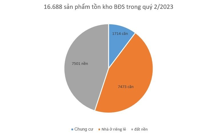 Giá trị hàng tồn kho trong quý II/2023 (Bộ Xây dựng)