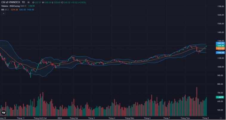 Đồ thị kỹ thuật VN-Index (chart ngày)