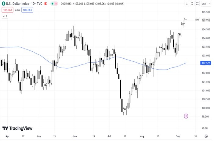 Diễn biến chỉ số USD. (Nguồn: Tradingview)