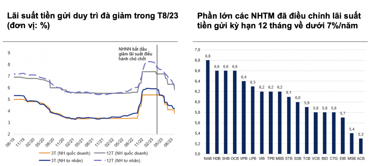 lãi suất tiền 