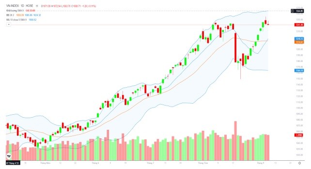 Đồ thị kỹ thuật VN-Index (chart ngày). (Nguồn: FireAnt)