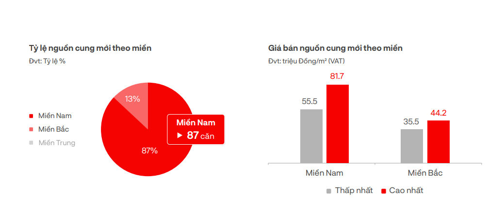 Nguồn: DKRA.