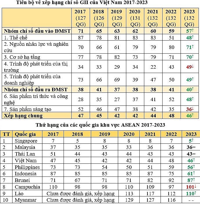 Tiến bộ về xếp hạng chỉ số GII của Việt Nam từ năm 2017-2023 - Ảnh: Bộ KHCN cung cấp